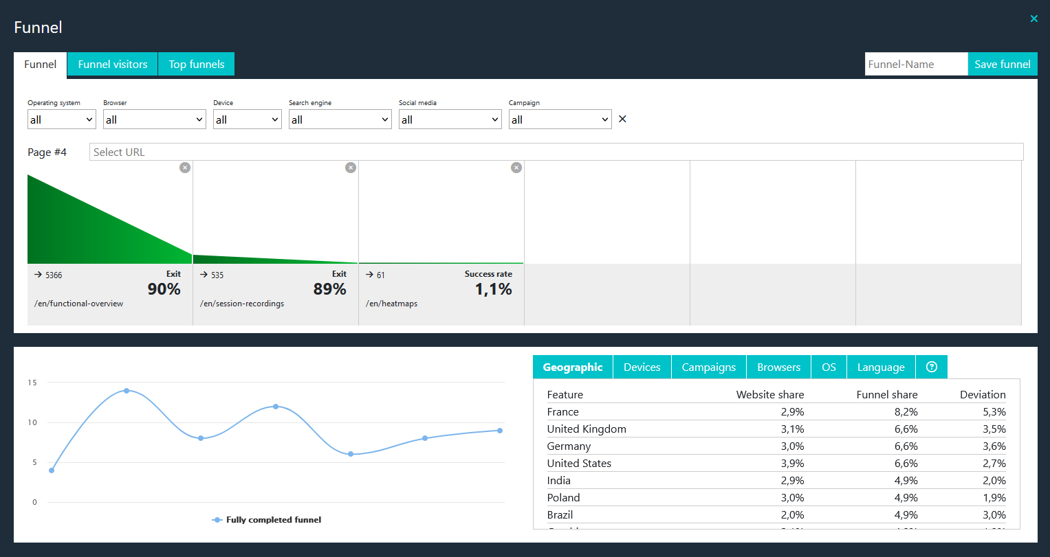 web analytics with funnel